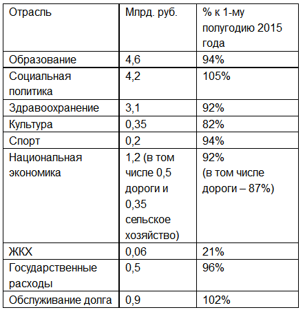 бюджет Астраханской области 1 полугодие 2016