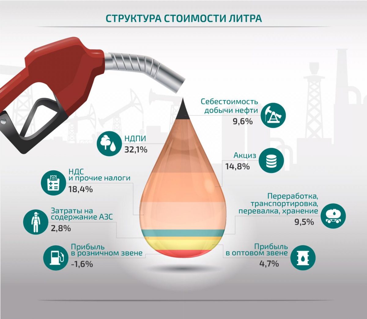 Проекты организации переработки более высоких марок топлив и создание собственных азс