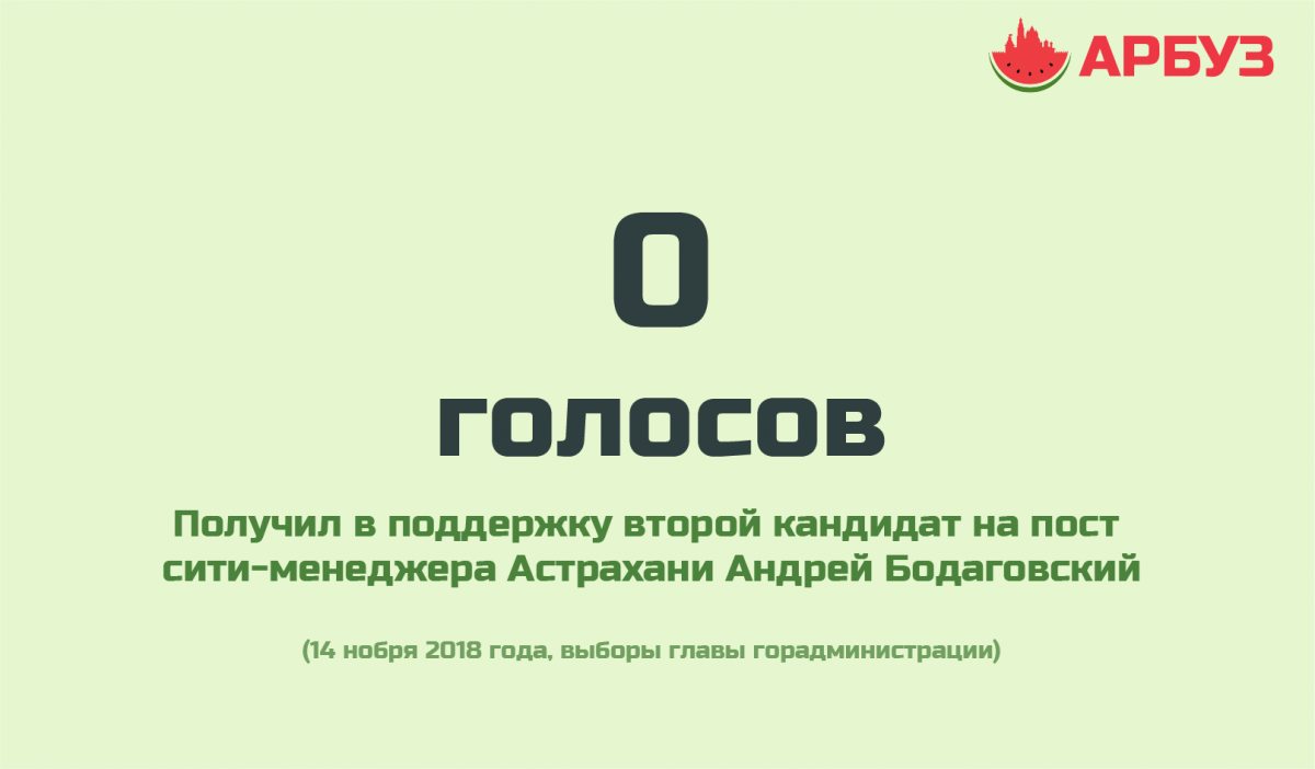 Цифра дня: нулевая поддержка второго кандидата на выборах сити-менеджера Астрахани