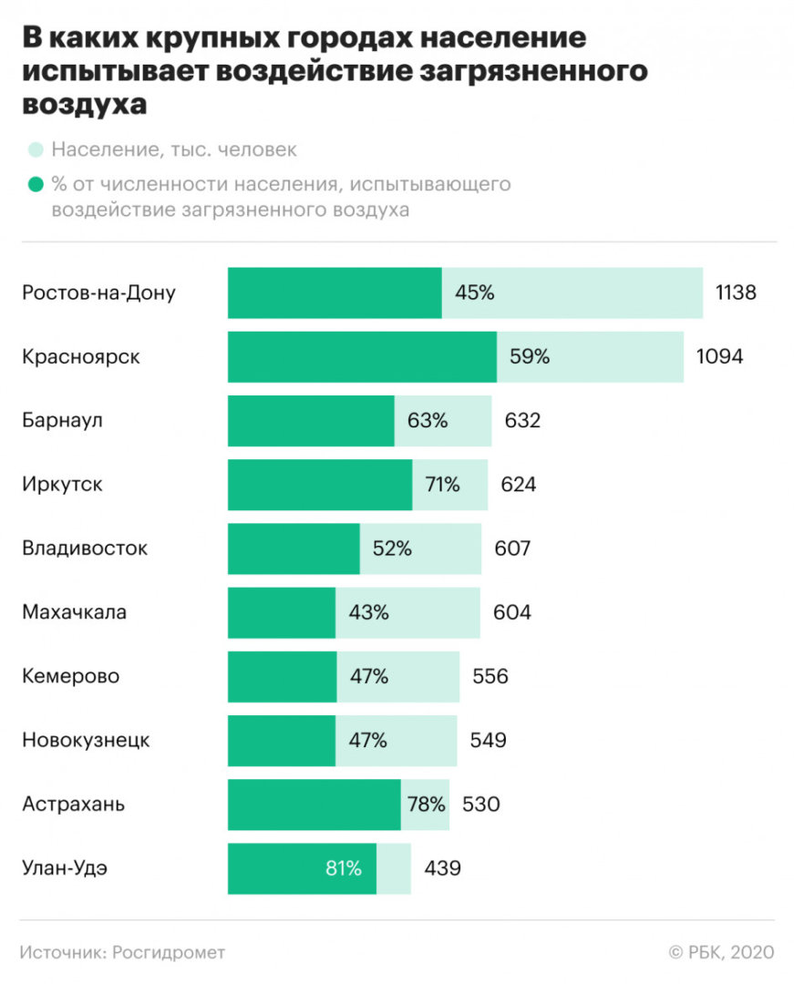 Астрахань вошла в число самых грязных городов
