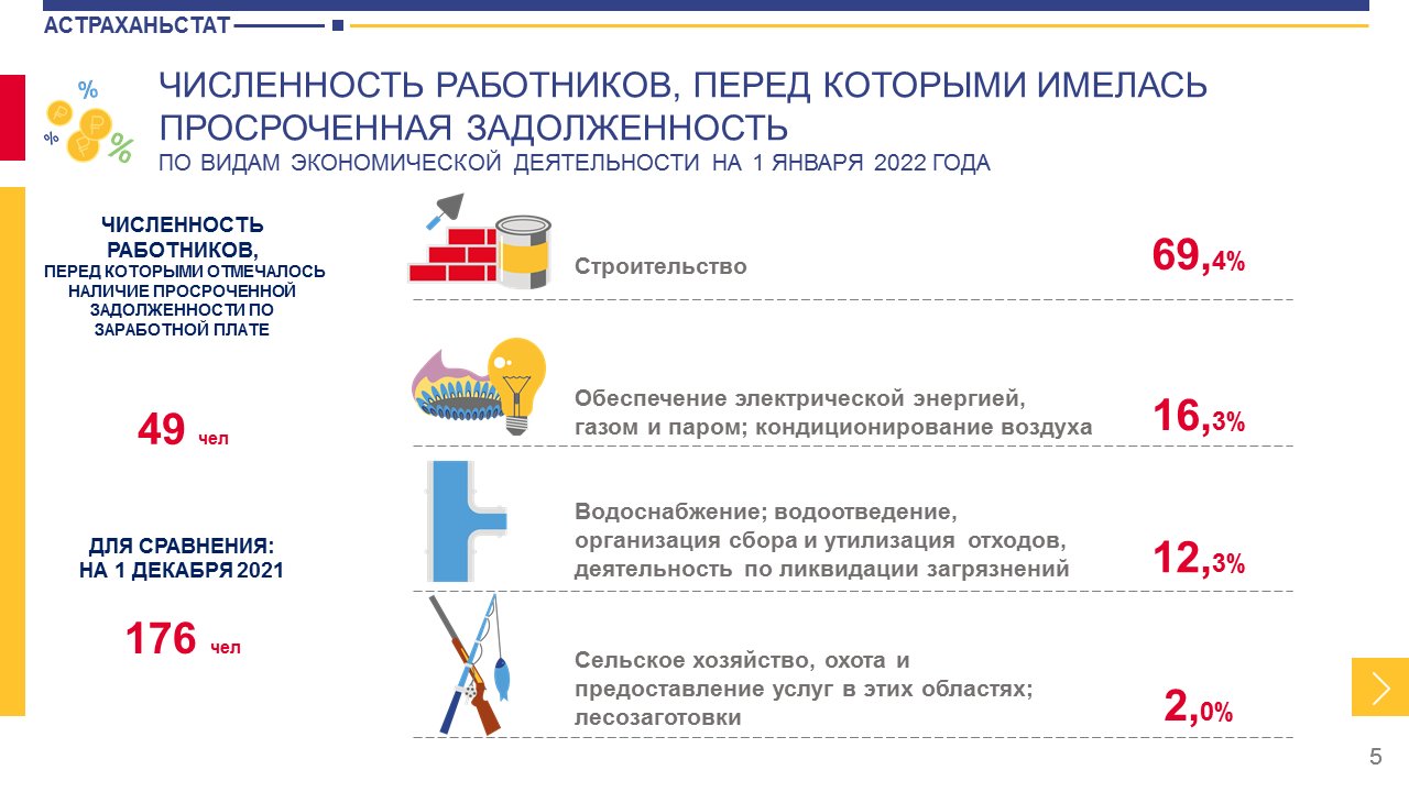 Астраханьстат. Задолженность работодателей перед работниками график. Задолженность работодателей перед работниками график СПБ.